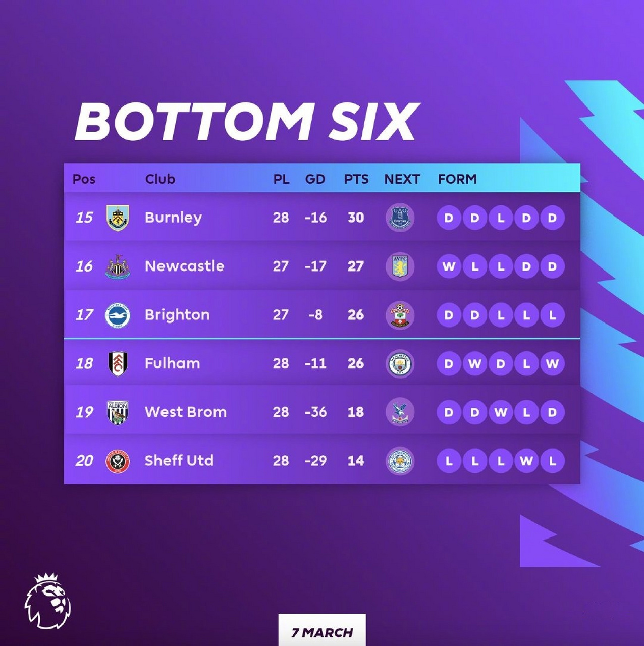 包含富勒姆失利后排名下滑，保级压力加剧的词条